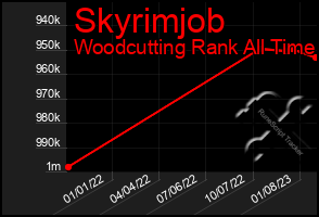 Total Graph of Skyrimjob