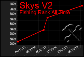 Total Graph of Skys V2