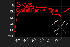 Total Graph of Skys