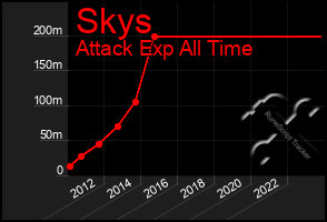 Total Graph of Skys