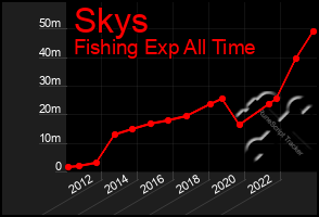 Total Graph of Skys