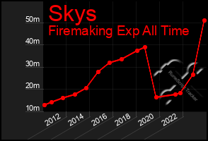 Total Graph of Skys