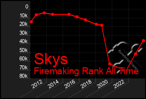 Total Graph of Skys