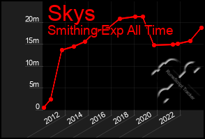 Total Graph of Skys