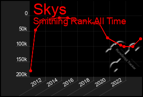 Total Graph of Skys