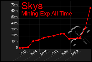 Total Graph of Skys