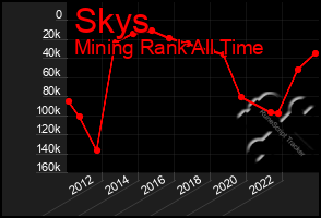 Total Graph of Skys