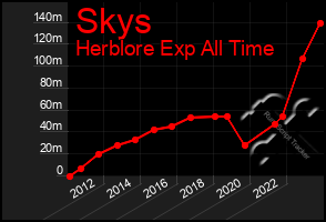 Total Graph of Skys