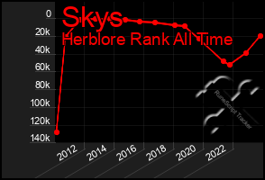 Total Graph of Skys