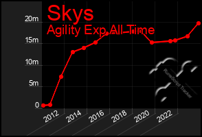 Total Graph of Skys