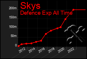 Total Graph of Skys