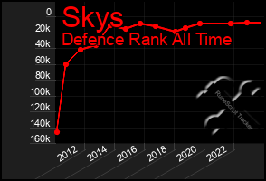 Total Graph of Skys