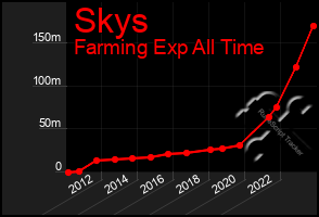 Total Graph of Skys