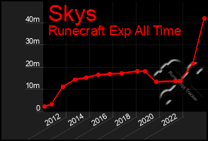 Total Graph of Skys