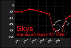 Total Graph of Skys