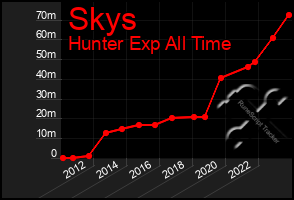 Total Graph of Skys