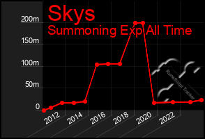 Total Graph of Skys