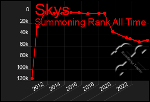 Total Graph of Skys