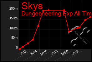 Total Graph of Skys