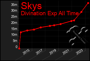 Total Graph of Skys