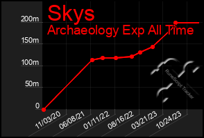 Total Graph of Skys