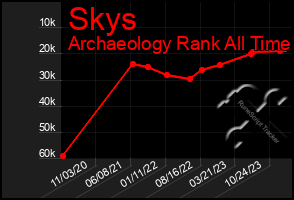 Total Graph of Skys