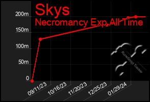 Total Graph of Skys