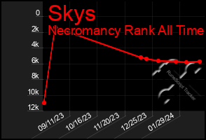 Total Graph of Skys