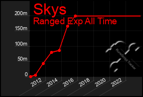 Total Graph of Skys