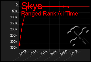 Total Graph of Skys