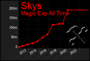 Total Graph of Skys