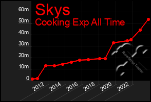 Total Graph of Skys