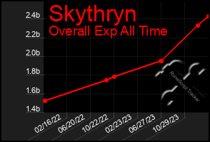 Total Graph of Skythryn