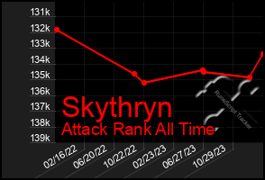 Total Graph of Skythryn