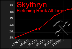 Total Graph of Skythryn