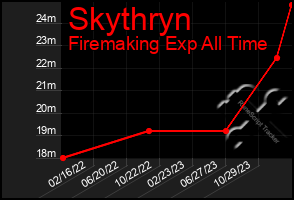 Total Graph of Skythryn