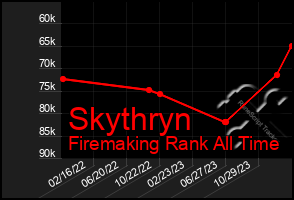 Total Graph of Skythryn