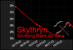 Total Graph of Skythryn