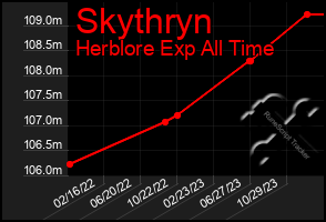 Total Graph of Skythryn