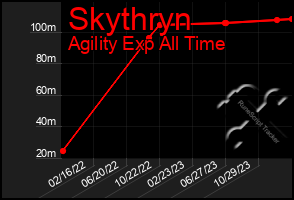 Total Graph of Skythryn