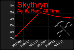 Total Graph of Skythryn