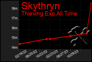 Total Graph of Skythryn