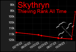 Total Graph of Skythryn