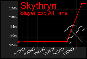 Total Graph of Skythryn