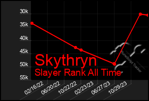 Total Graph of Skythryn