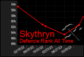 Total Graph of Skythryn