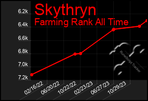 Total Graph of Skythryn