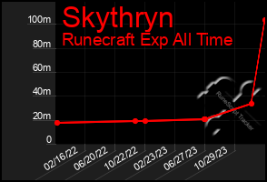 Total Graph of Skythryn