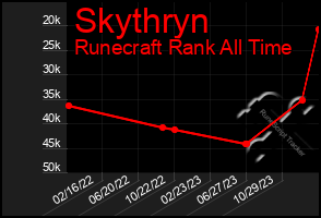 Total Graph of Skythryn