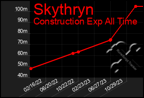 Total Graph of Skythryn